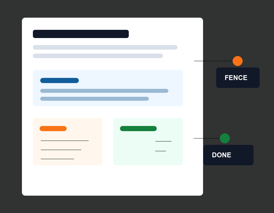 Annotated technical specification blueprint with requirement fences and done criteria